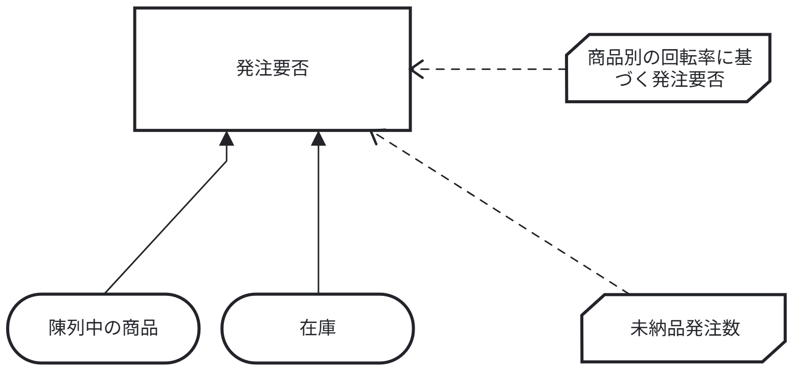 在庫管理DMN