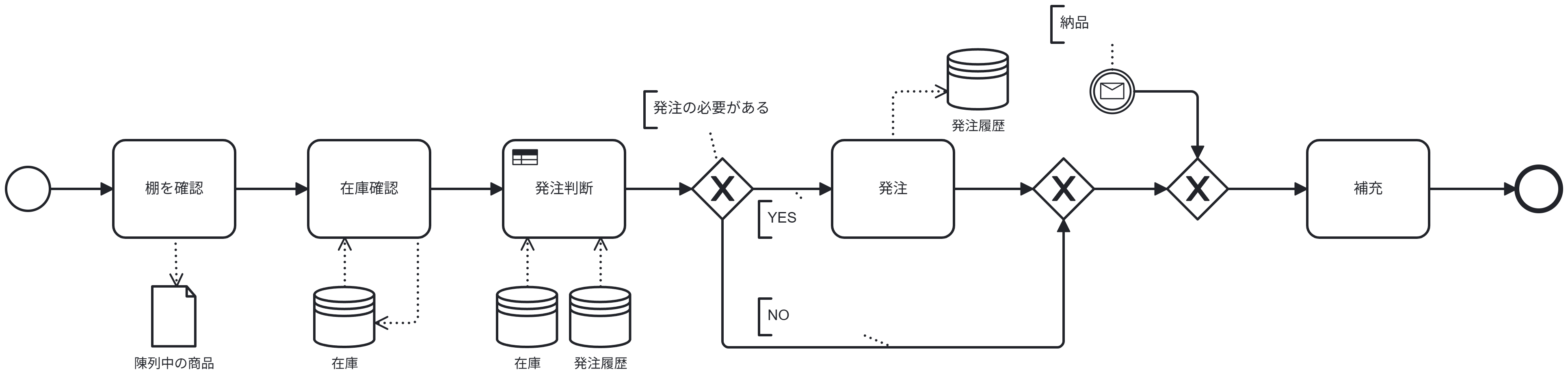 在庫管理フロー